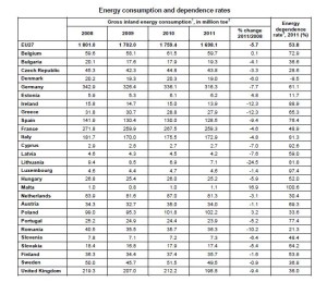 Consumo e dipendenza energetica