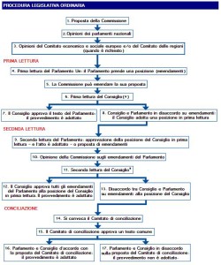 Copia di iter legislativo ue