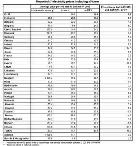 Eurostat elettricita