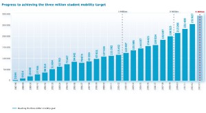 Andamento studenti Erasmus