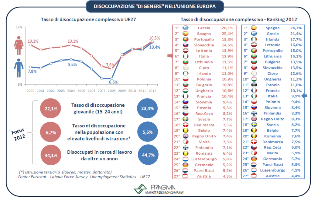 disoccupazione di genere def.