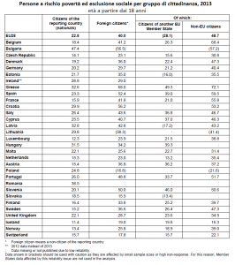 Persone a rischio povertà ed esclusione sociale per gruppo di cittadinanza, 2013