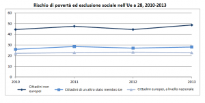 Tasso di rischio povertà ed esclusione socialte nell'Ue a 28, 201-2013