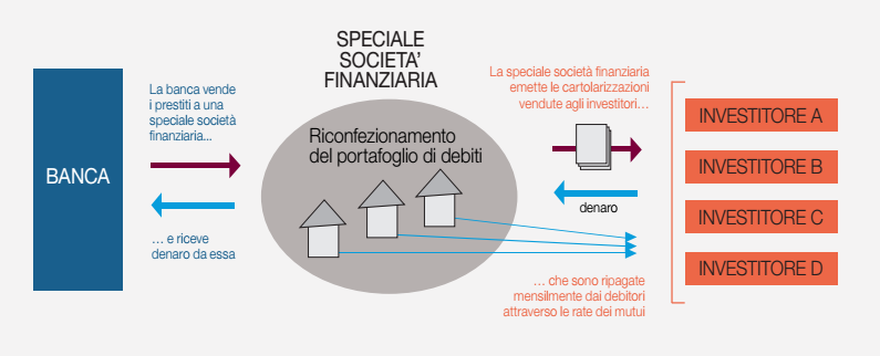 Come funziona una cartolarizzazione, al centro della strategia della Commissione Ue per l'unione dei mercati di capitali