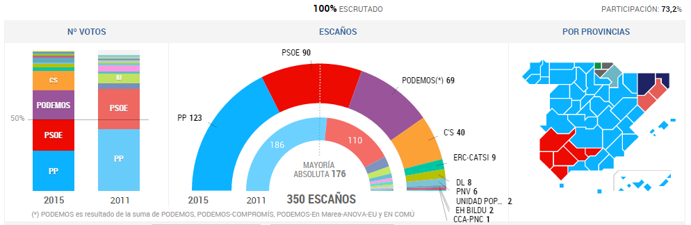 spagna, elezioni, risultati 2015, grafico