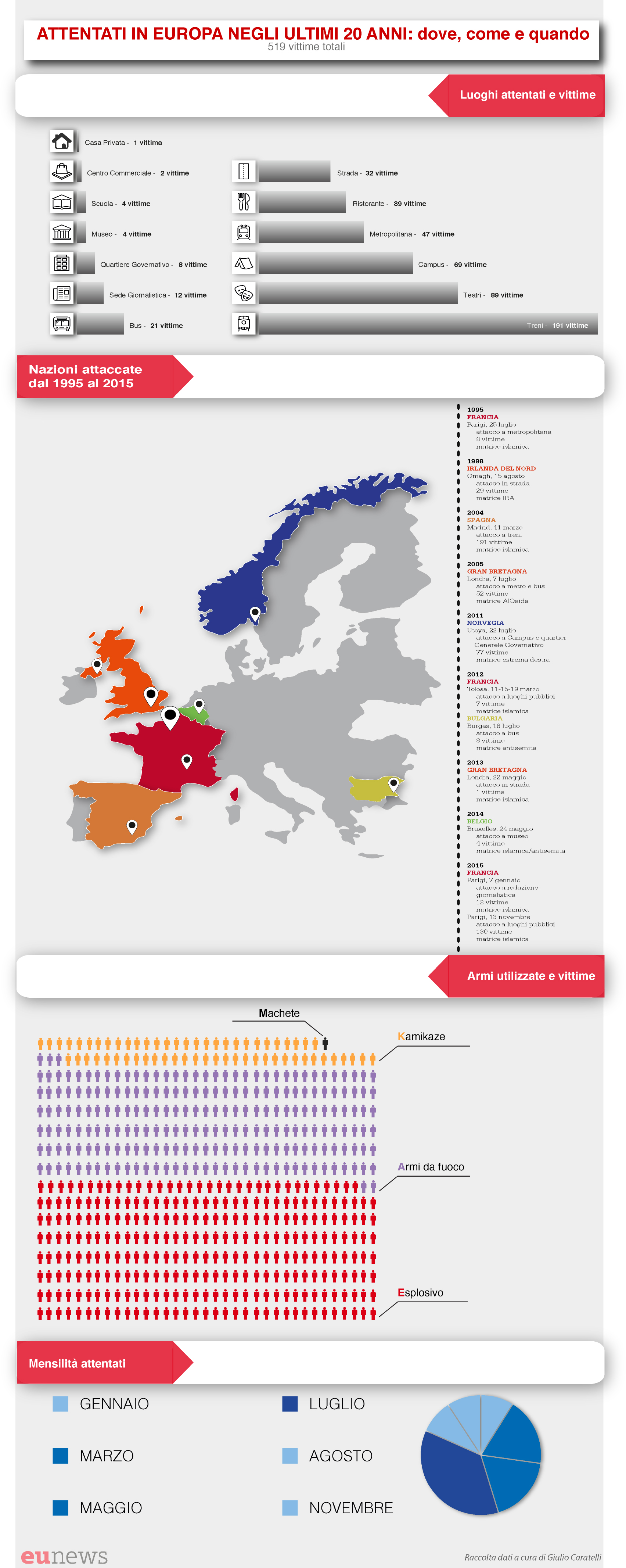 attentati, europa, luoghi, vittime