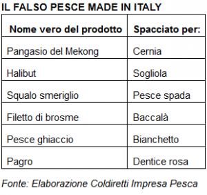 Pesce contraffatto e venduto come prodotto italiano anche se proveniente dall'estero