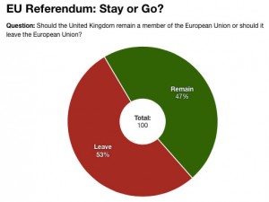 Brexit - Fonte Evening Standard - IPSOS Mori