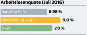 Disoccupazione in Macleburgo Pomerania  (Fonte Rp-Online)