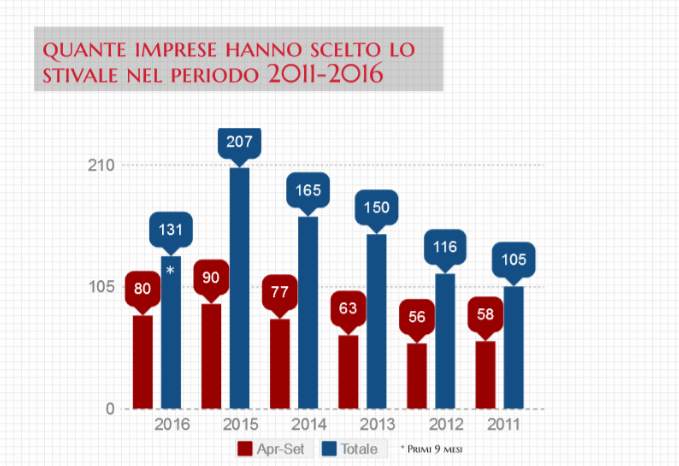 imprese GB UK sedi Italia