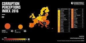 corruption index