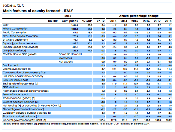 previsioni commissione italia