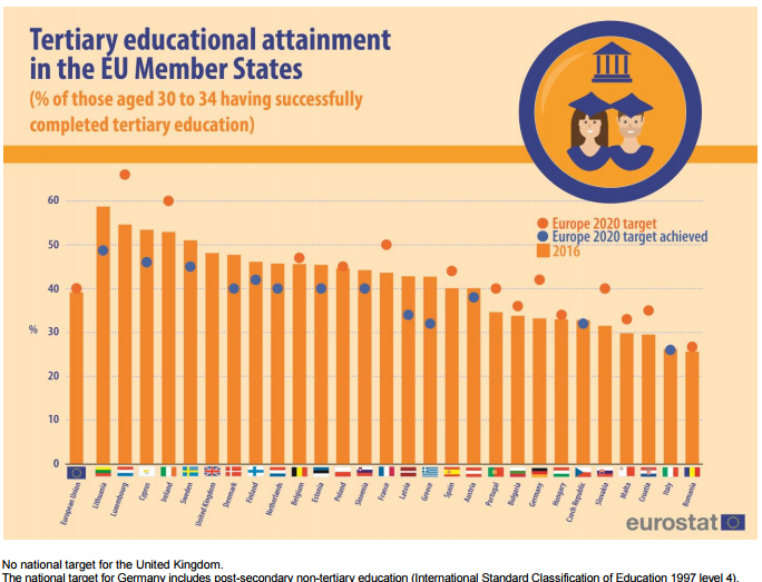 laureati, Italia, Europa