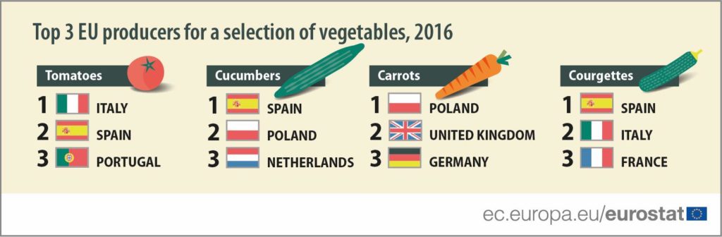 verdura europa produzione