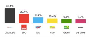 Proiezioni voto Germania 2017 (fonte: Dpa)