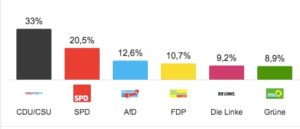 Risultati elezioni Bundestag 2017 (Fonte: Dpa Infratest)