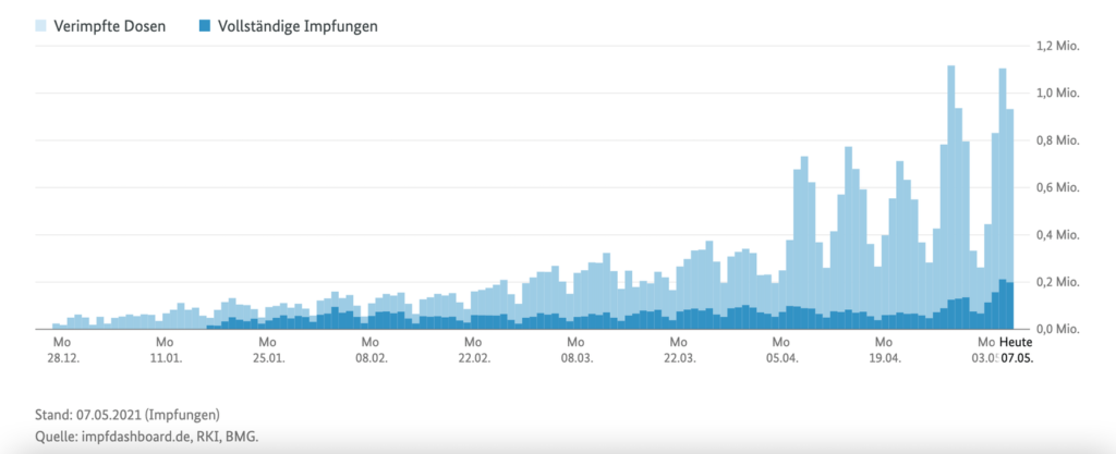 Dosi somministrate e persone completamente vaccinate - ©impfdashboard.de