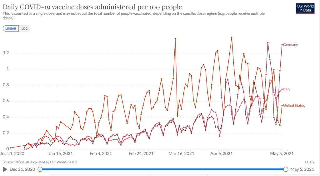 Dosi quotidiane per 100.000 persone - ©OurWorldInData