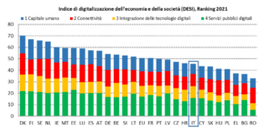 rapporto desi 2021 italia