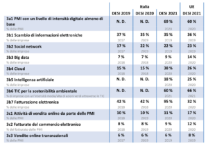 indice DESI digitale italia