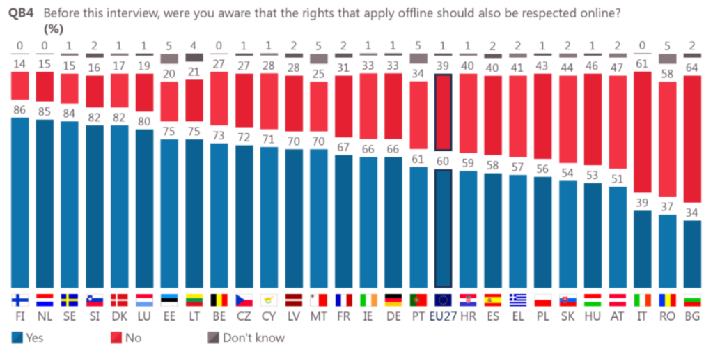 Conoscenza Diritti Online Eurobarometro