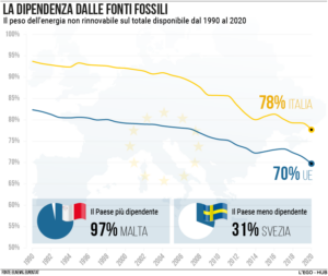 Infografica Combustibili Fossili UE