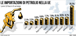 Importazioni Petrolio UE