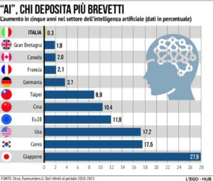 Intelligenza Artificiale