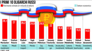 Oligarchi Russia