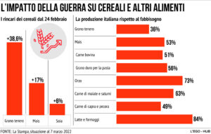Rincari Cibo Guerra Russia Ucraina