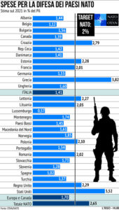 Spesa NATO