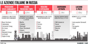 Aziende Russia Sanzioni