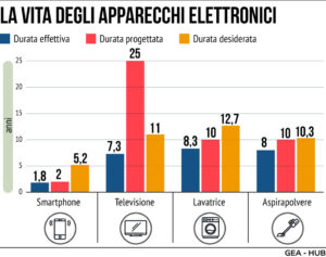 Durata Apparecchi Elettronici