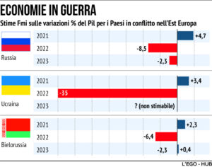 Economia Ucraina Russia