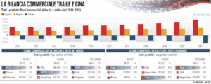 Bilancia Commerciale UE Cina