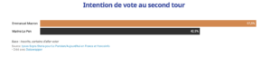 Elezioni Francia Ballottaggio Sondaggi 