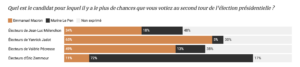 Elezioni Francia Ballottaggio Sondaggi