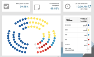 Elezioni Slovenia 2022