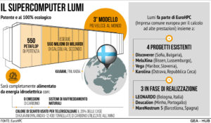 Lumi supercomputer