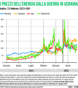 Prezzi Energia