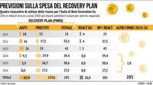 Next Generation Eu Italia