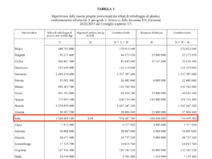 Risorse Proprie Ue Plastica Italia