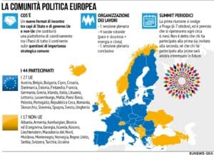 Comunità Politica Europea