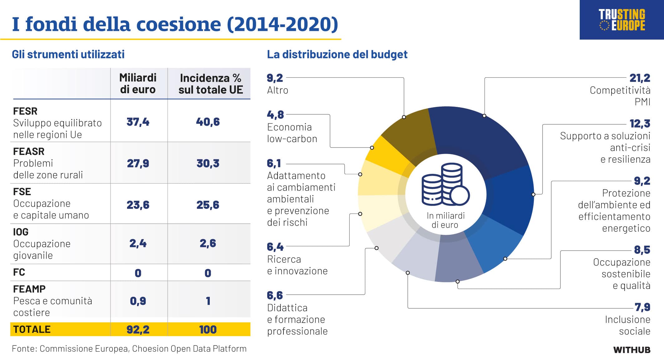 guida grafica ai fondi di coesione