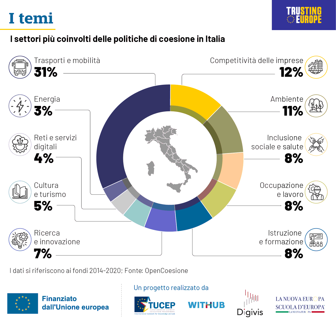 I fondi di coesione e il loro utilizzo per temi