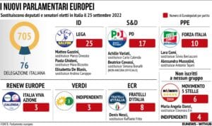 Eurodeputati Italiani Parlamento Ue