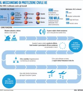 Meccanismo di protezione civile dell'Ue