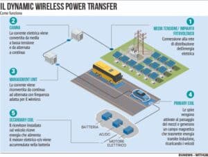 Arena del futuro veicoli elettrici