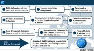 Processo Adesione Ue Allargamento