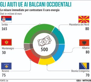 Supporto Energia Ue Balcani Occidentali